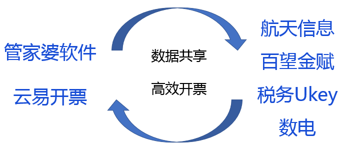 管家婆软件/发票清单/除了手填还可以一键直传