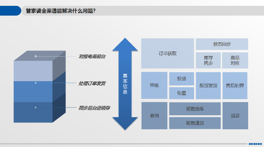 管家婆软件/线上线下业务无缝衔接/助力企业高效管理